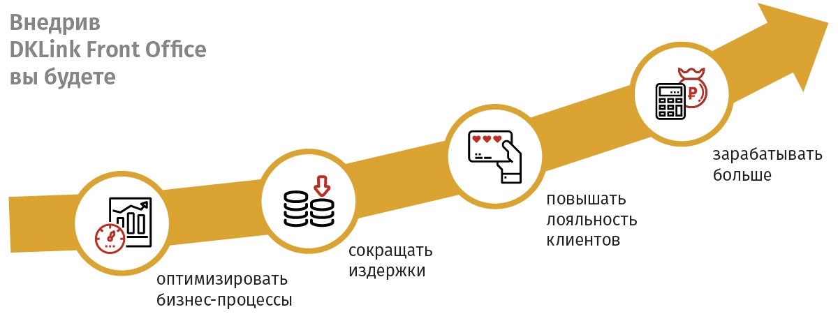 Выгоды от внедрения решения для автоматизации торговли DKLink Front Office